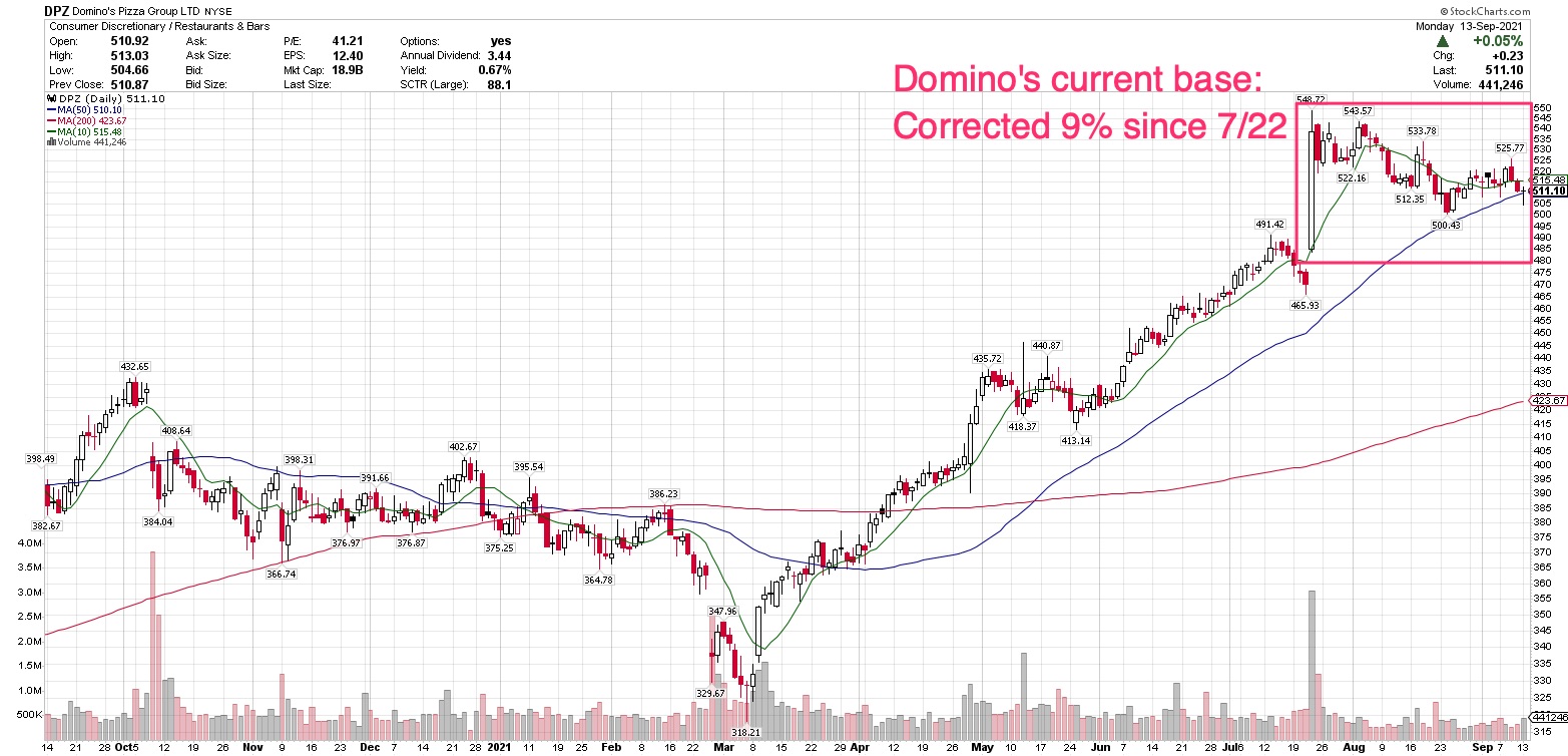 Papa John's And Domino's Both Consolidating After Strong YTD Rallies 